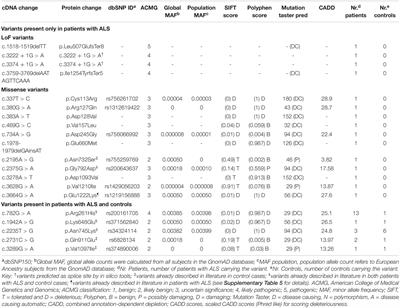 NEK1 Variants in a Cohort of Italian Patients With Amyotrophic Lateral Sclerosis